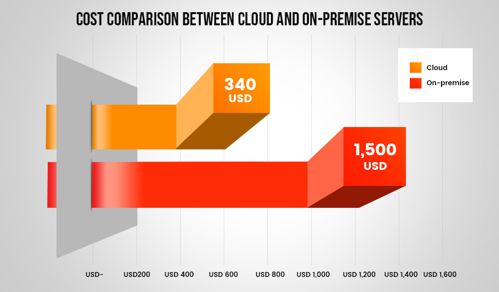 Cost Comparison between Cloud and On-premise servers