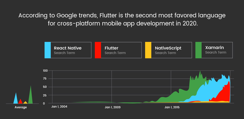 Flutter app development services