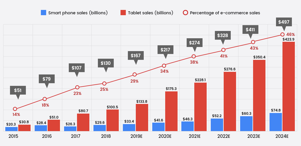 forecast of mobile app development till 2020