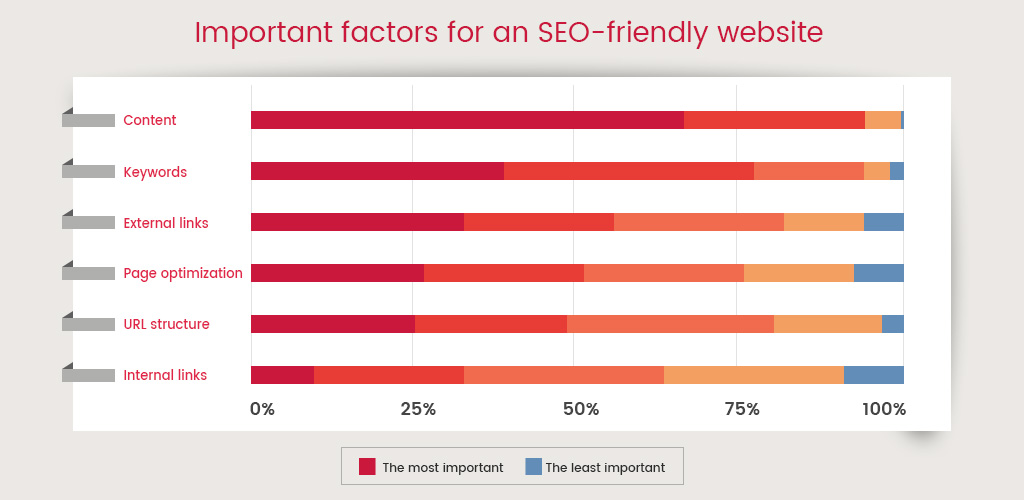 Important factors for an SEO-friendly website