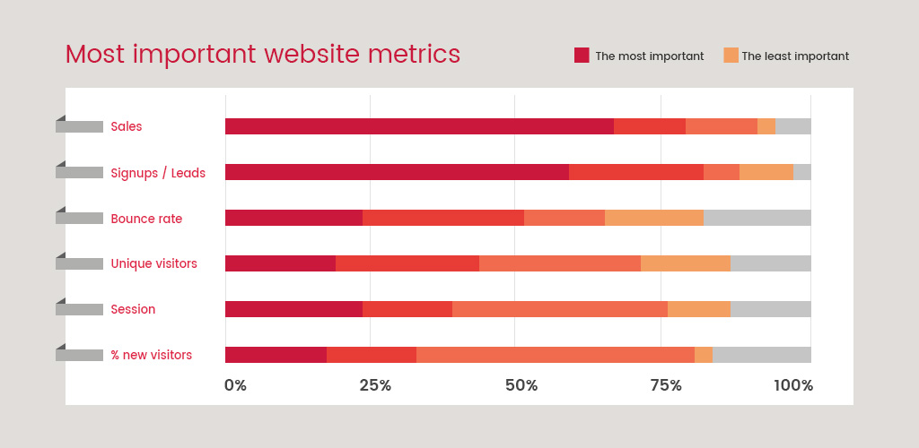 Most important website metrics