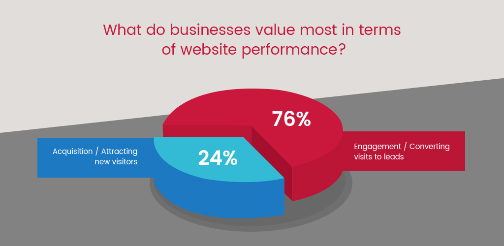 What do businesses value most in terms of website performance