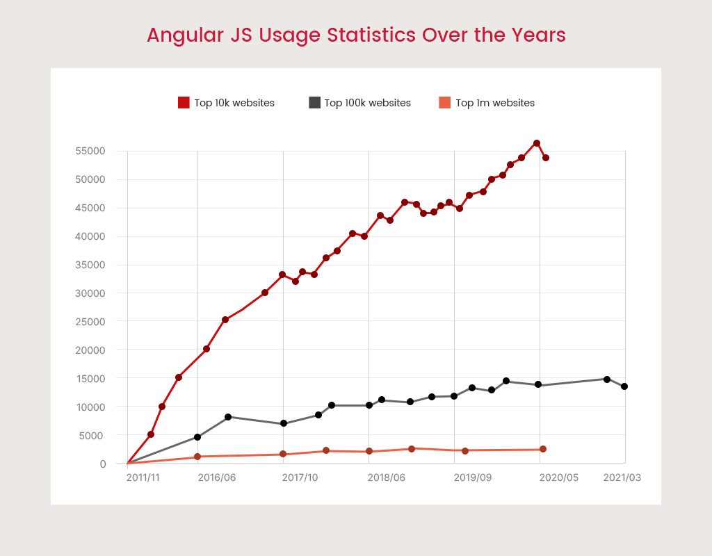 Angular JS Development Usage for your Business
