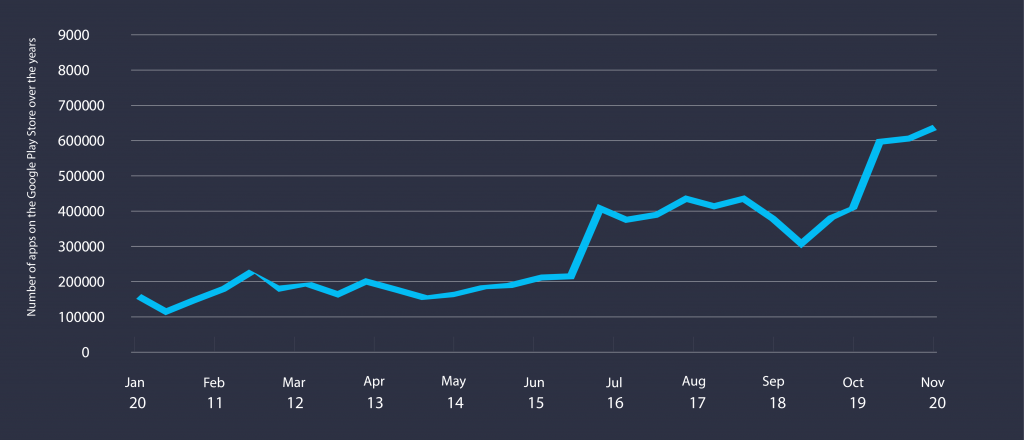 Number of apps on the Google Play Store over the years