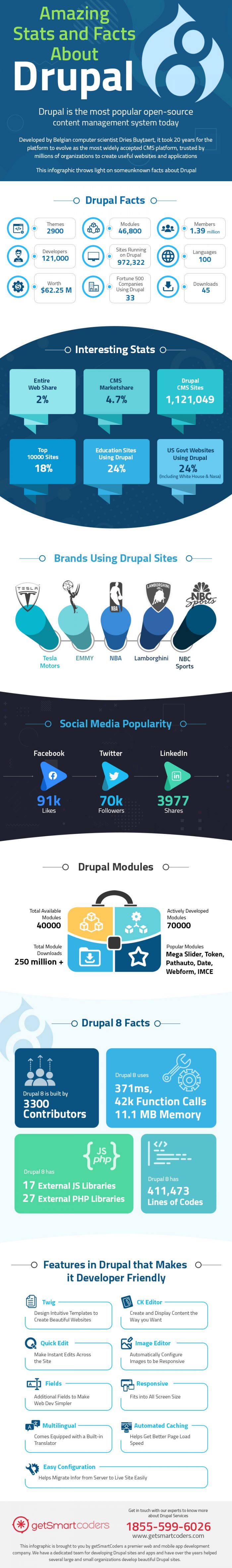 Amazing Stats and Facts About Drupal