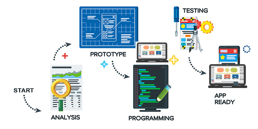 Software Development Process by GetSmartCoders
