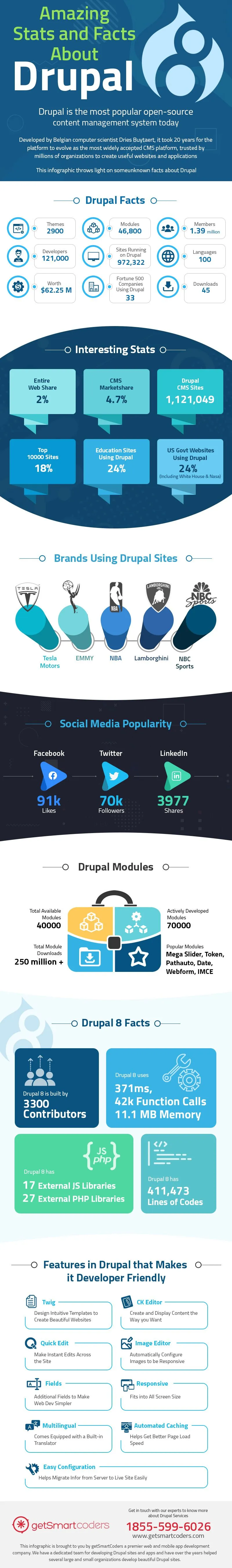 Facts About Drupal